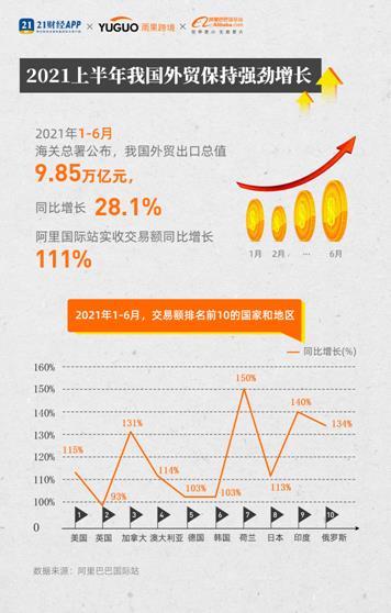 阿里国际站发布“新外贸指数”：上半年交易额增长111%