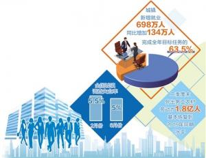 中国上半年698万人新增就业是如何实现的。