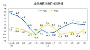 统计局:7月份CPI同比上涨1.0%猪肉价格同比下降43.5%