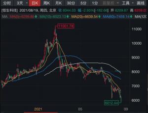 恒生科技指数又跌了!阿里蒸发2万亿,腾讯蒸发3万亿!还敢抄底吗