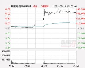 中国电信上市首日大涨近35%,换手率达67%成交额超200亿元,总市值5