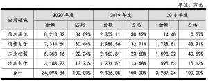 纳芯微科创板IPO横生变故。第一大客户停单产品单价呈下行趋势