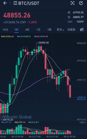 走出低迷。比特币5月以来首次突破5万美元大关