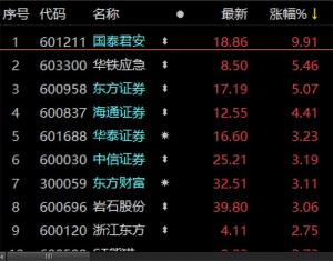 久违的券商异动来了!沪指重回3500点