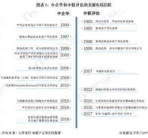 干货!2021年中国资产评估行业龙头企业对比:中企华VS中联评估谁是资