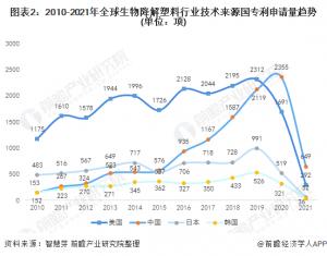 收藏!2021年全球生物降解塑料行业技术竞争格局附区域申请分布,申请人排