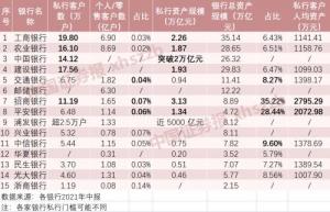 妥妥的黄金赛道!0.07%的客户,贡献招商银行35%的资产