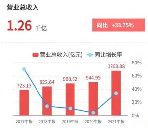 潍柴动力上半年净利润同比增长37.42%:动力总成销售再创历史新高,新能