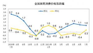 8月CPI今日公布,同比将继续小幅回落。