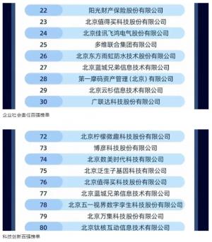 蓝城兄弟入选北京民营企业百强榜单