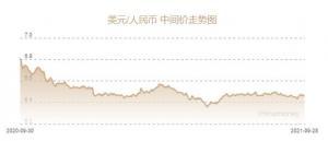 人民币兑美元中间价报6.4608元上调87个基点