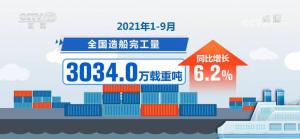前9个月我国造船业三大指标增幅明显继续保持全球第一市场份额