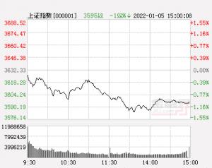 午评:金融股护盘沪指险守3600点,创业板指跌近3%,赛道股持续调整