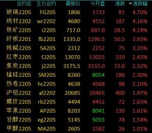 商品期货收盘互有涨跌,铁矿石,玻璃涨超4%,纯碱涨超3%