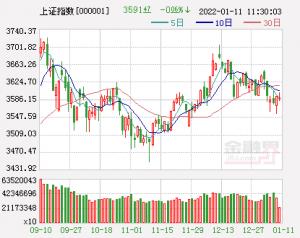 开盘:A股三大指数集体低开沪指跌0.1%,风电设备板块领涨