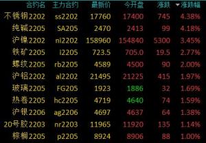 商品期货收盘涨跌参半,不锈钢,纯碱涨超4%,动力煤,甲醇跌超3%