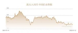人民币兑美元中间价报6.3658元上调26个基点