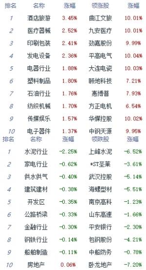午评:指数红盘震荡创指涨1.36%特高压板块涨幅居前