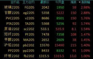 商品期货早盘开盘涨跌互现,玻璃,乙二醇涨近3%,不锈钢,焦炭跌超2%