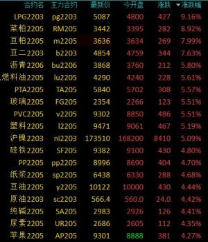 商品期货早盘大面积飘红,LPG大涨超9%,菜粕涨近9%