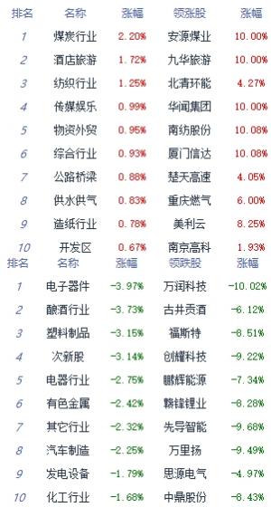 午评:指数持续走弱创指跌4.27%煤炭板块涨幅居前