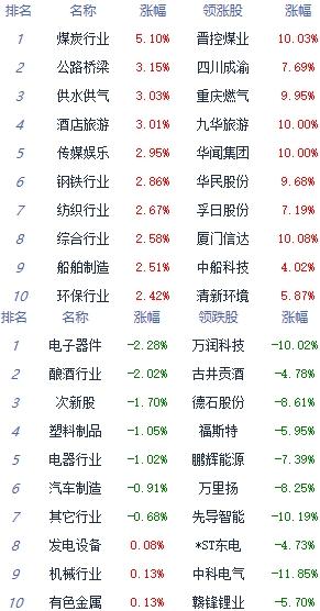 收评:沪指午后翻红涨0.67%煤炭板块涨幅居前