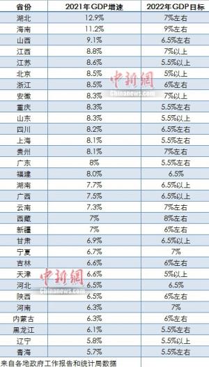 31省份2022年GDP目标出炉9省份增长目标≥7%