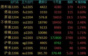 商品期货收盘涨跌参半,铁矿石跌超6%,燃油,原油等涨超3%