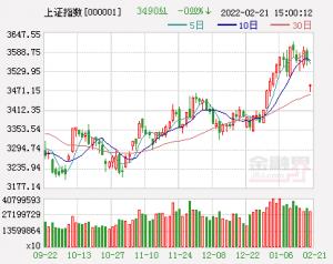 开盘:沪指微跌创业板指涨0.13%,东数西算概念领涨,康希诺高开6.75