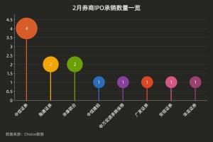2月券商保荐承销月报海通,广发等8家券商瓜分IPO蛋糕,仅券商一哥,