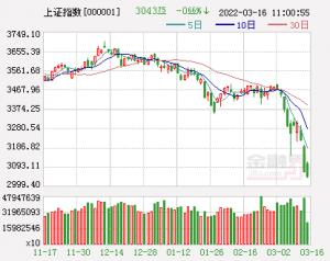 开盘:A股三大指数集体涨超1%,行业板块全线飘红,旅游酒店,航空等涨幅居