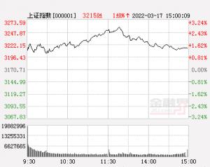 收评:A股三大指数冲高回落创业板指涨2.87%,地产股爆发,北向资金净流