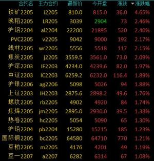商品期货收盘涨跌参半,棕榈油跌超3%,铁矿石涨超4%