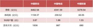 日赚3.18亿,中国移动回A首份财报出炉!三大运营商2021业绩出齐,合