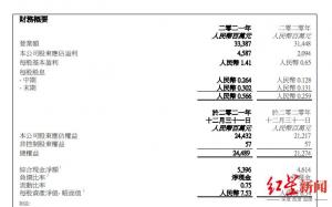 华润啤酒业绩翻倍背后:靠卖地创收,关停5间啤酒厂!机构评级:跑输大市
