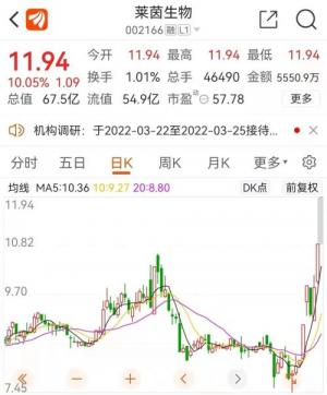 6天4涨停!这只牛股突发公告,沾上大麻就嗨。还获公募