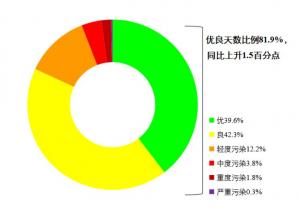 生态环境部:今年前2月全国城市空气质量优良天数占81.9%