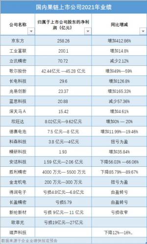 iPhone13大卖,苹果产业链旱涝不均:京东方狂赚250亿,7家公司业