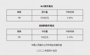 人民银行开展1500亿元1年期MLF操作利率与前期持平