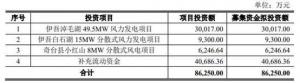 立新能源借款42亿去年上半年营收4.2亿应收账款16亿