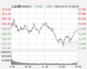 收评:沪指震荡创业板指跌1.38%,农业相关板块大涨