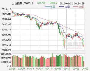 开盘:沪指跌0.7%创业板指跌破2300点,科创板新股赛微微电破发跌近3