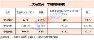 V观财报|三大运营商一季度日赚3.87亿!5G套餐用户8.79亿,你贡献