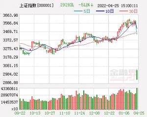 收评:沪指大跌5.13%失守3000点,两市超4600只个股下跌